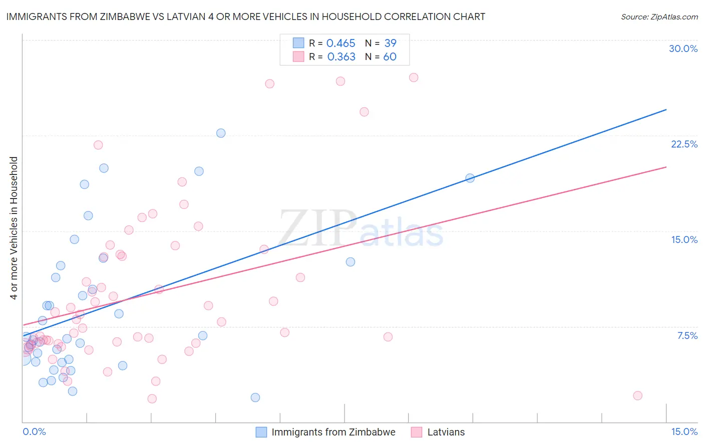 Immigrants from Zimbabwe vs Latvian 4 or more Vehicles in Household