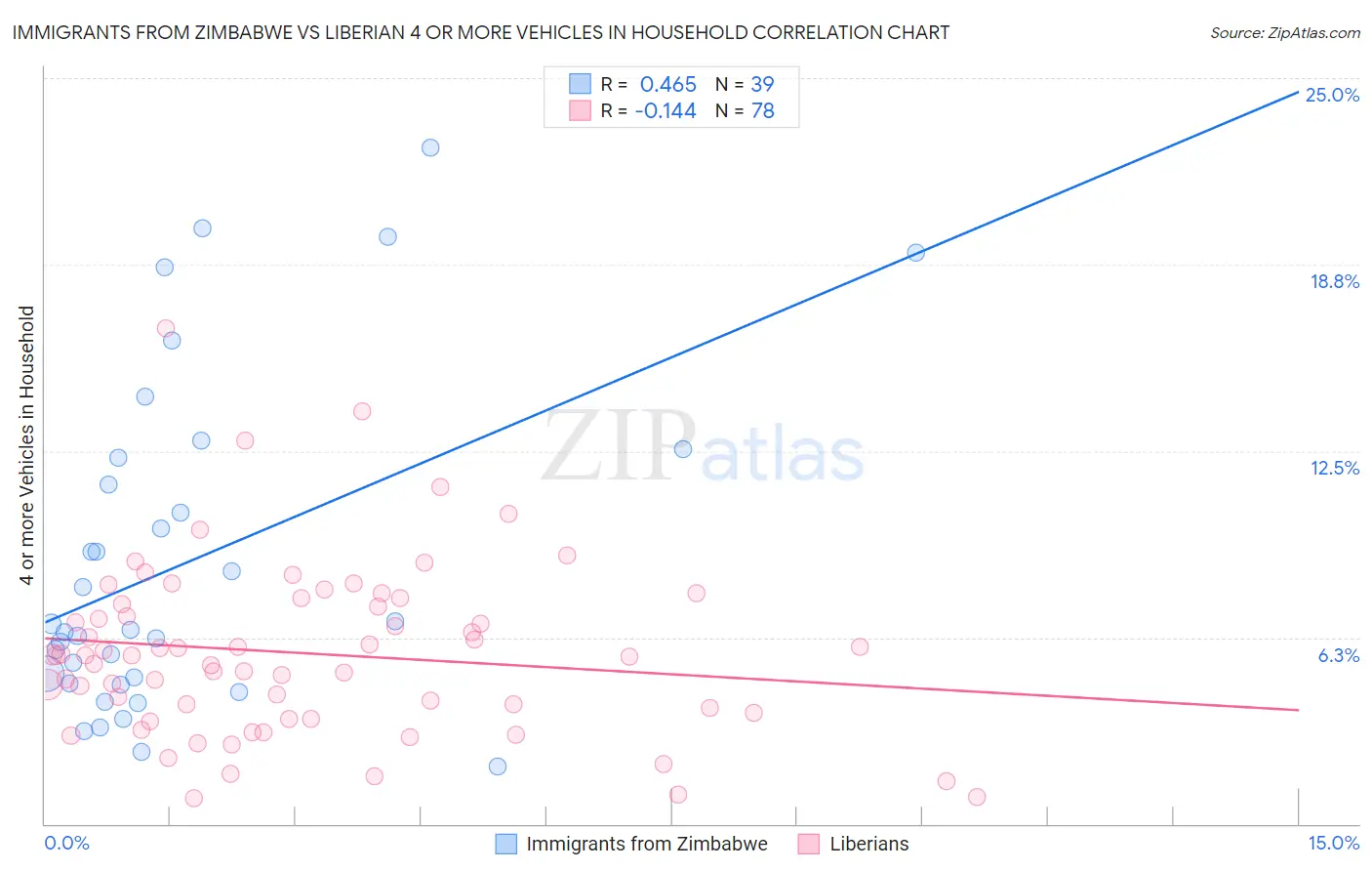 Immigrants from Zimbabwe vs Liberian 4 or more Vehicles in Household