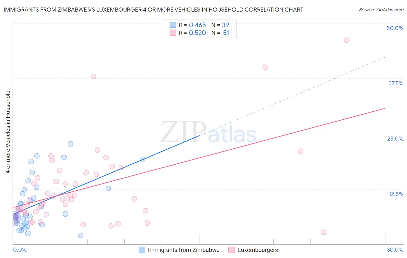 Immigrants from Zimbabwe vs Luxembourger 4 or more Vehicles in Household