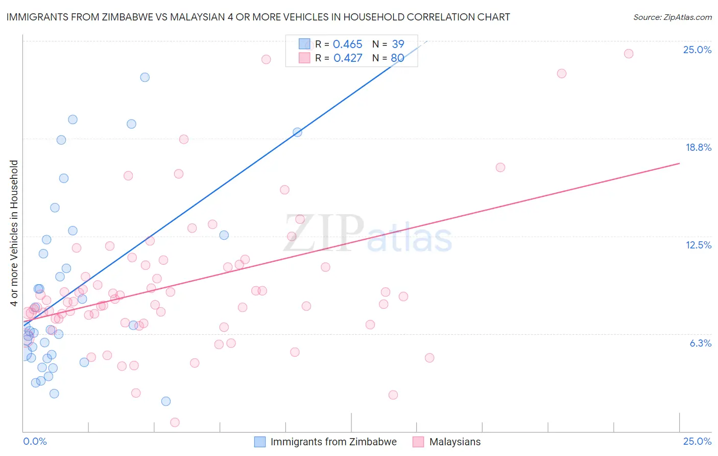 Immigrants from Zimbabwe vs Malaysian 4 or more Vehicles in Household