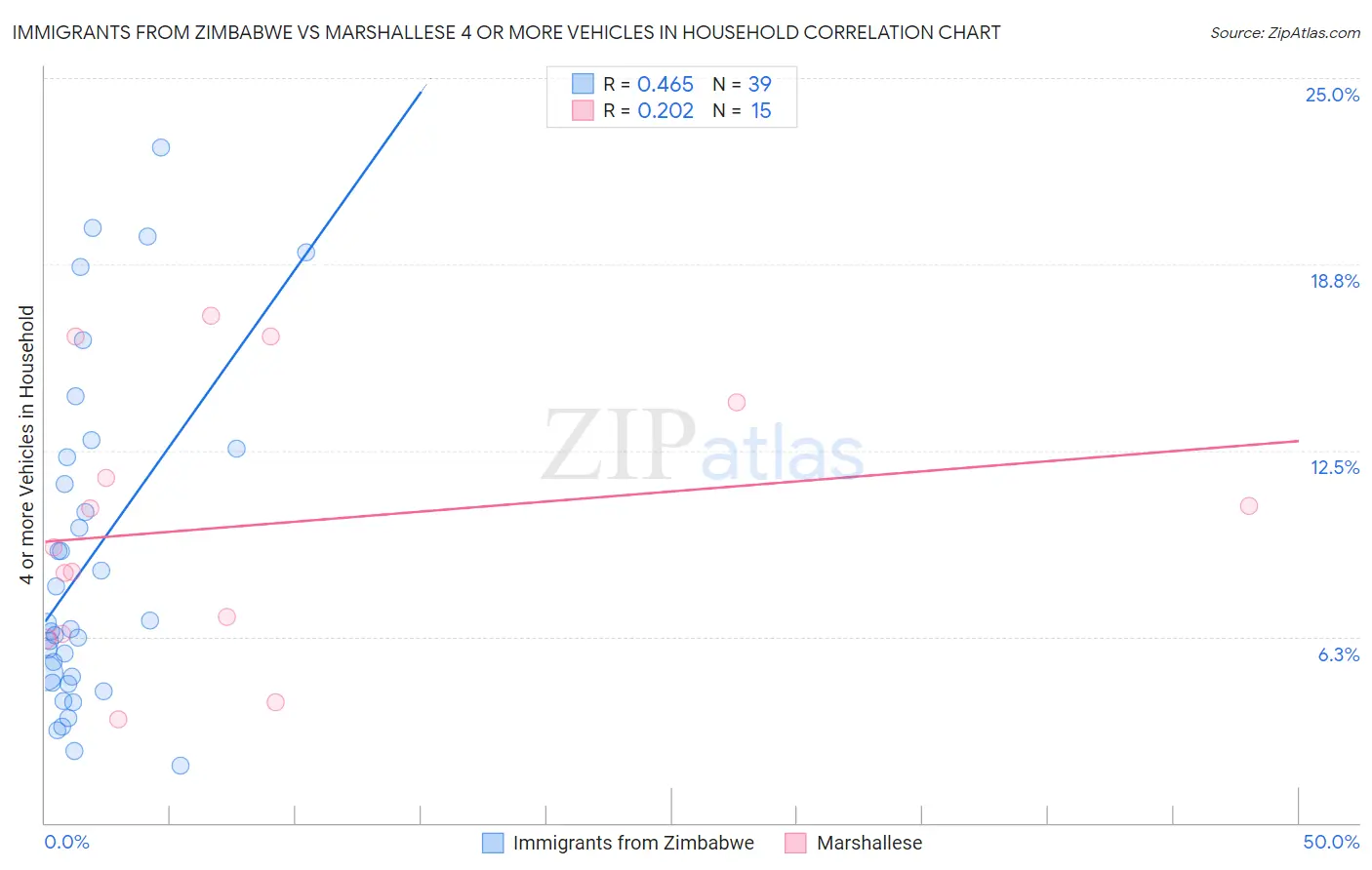 Immigrants from Zimbabwe vs Marshallese 4 or more Vehicles in Household