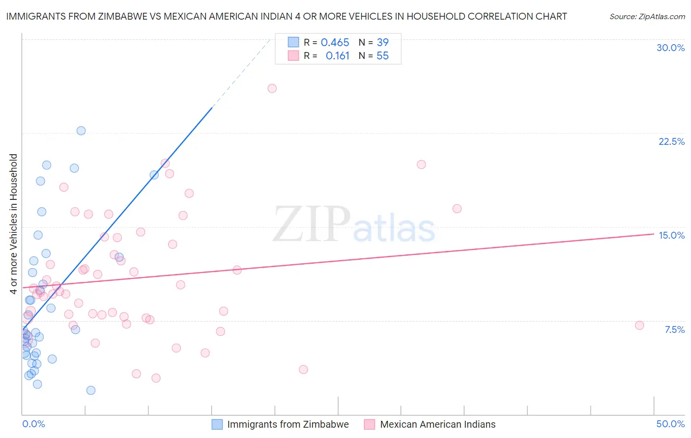 Immigrants from Zimbabwe vs Mexican American Indian 4 or more Vehicles in Household