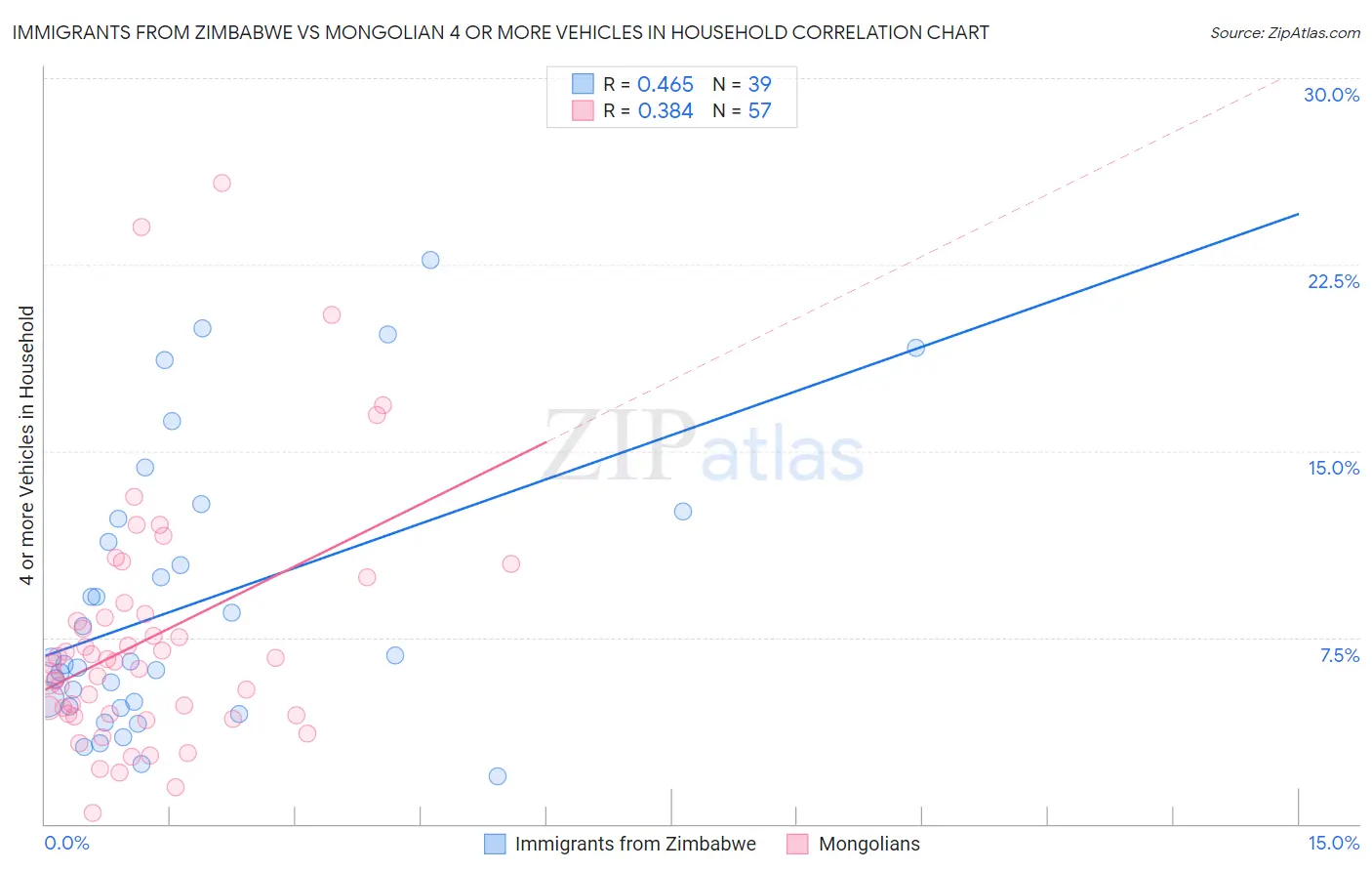 Immigrants from Zimbabwe vs Mongolian 4 or more Vehicles in Household