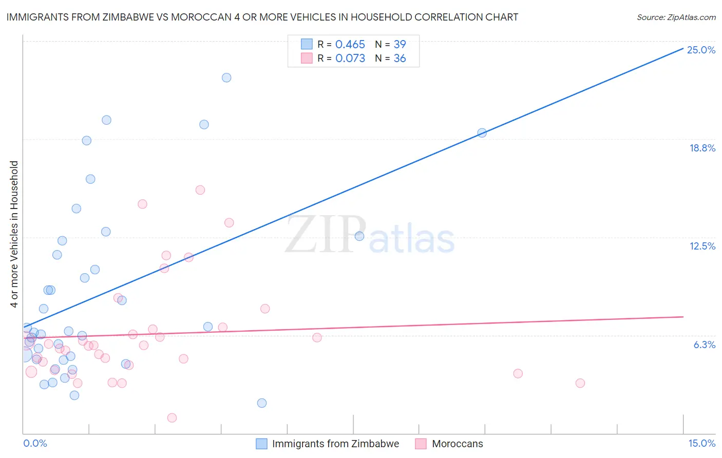 Immigrants from Zimbabwe vs Moroccan 4 or more Vehicles in Household