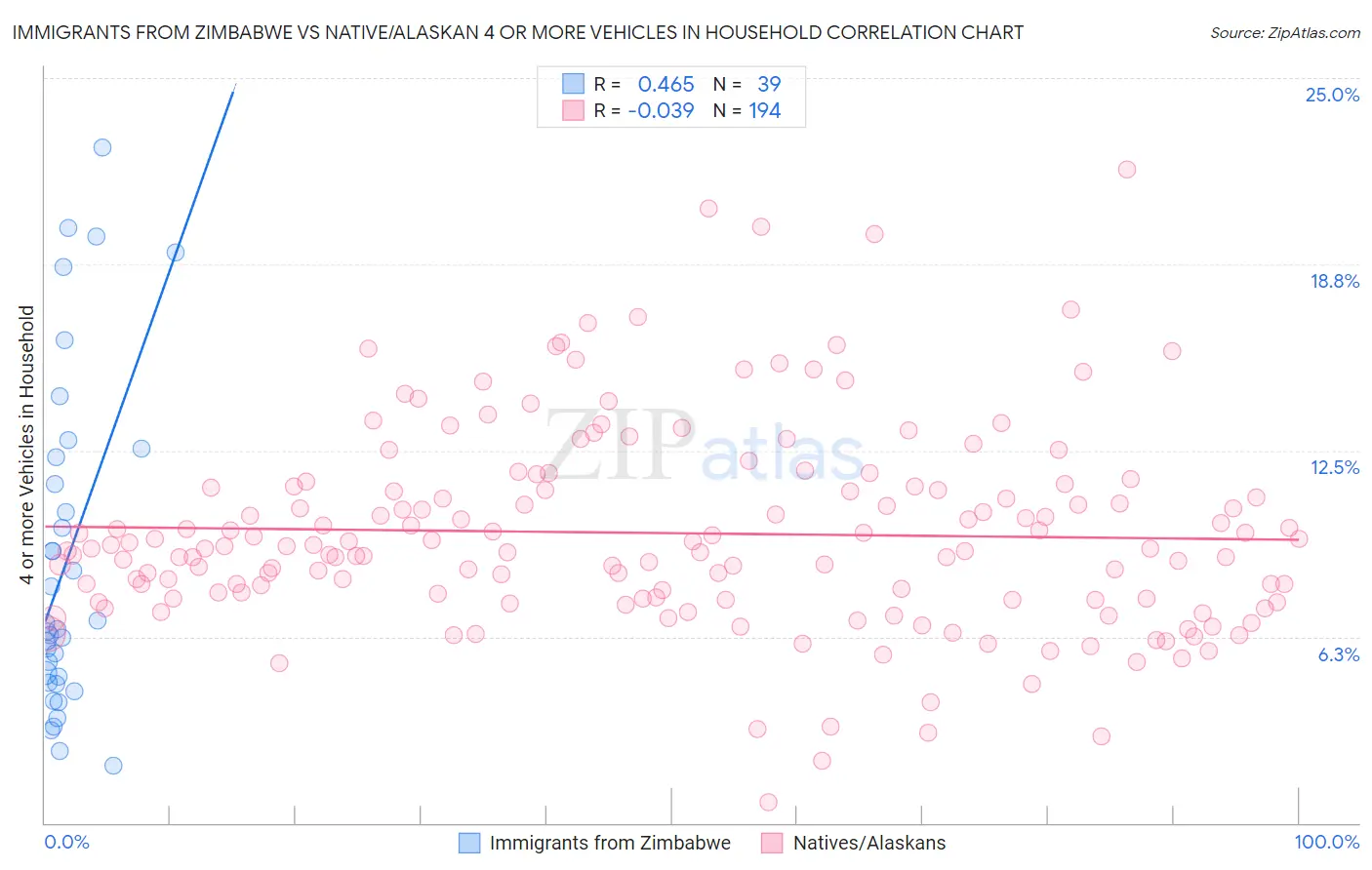 Immigrants from Zimbabwe vs Native/Alaskan 4 or more Vehicles in Household