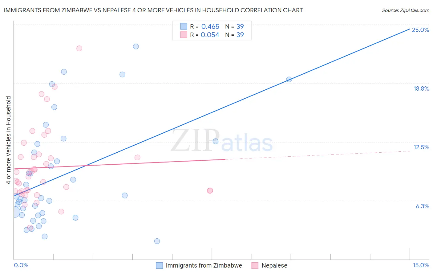 Immigrants from Zimbabwe vs Nepalese 4 or more Vehicles in Household