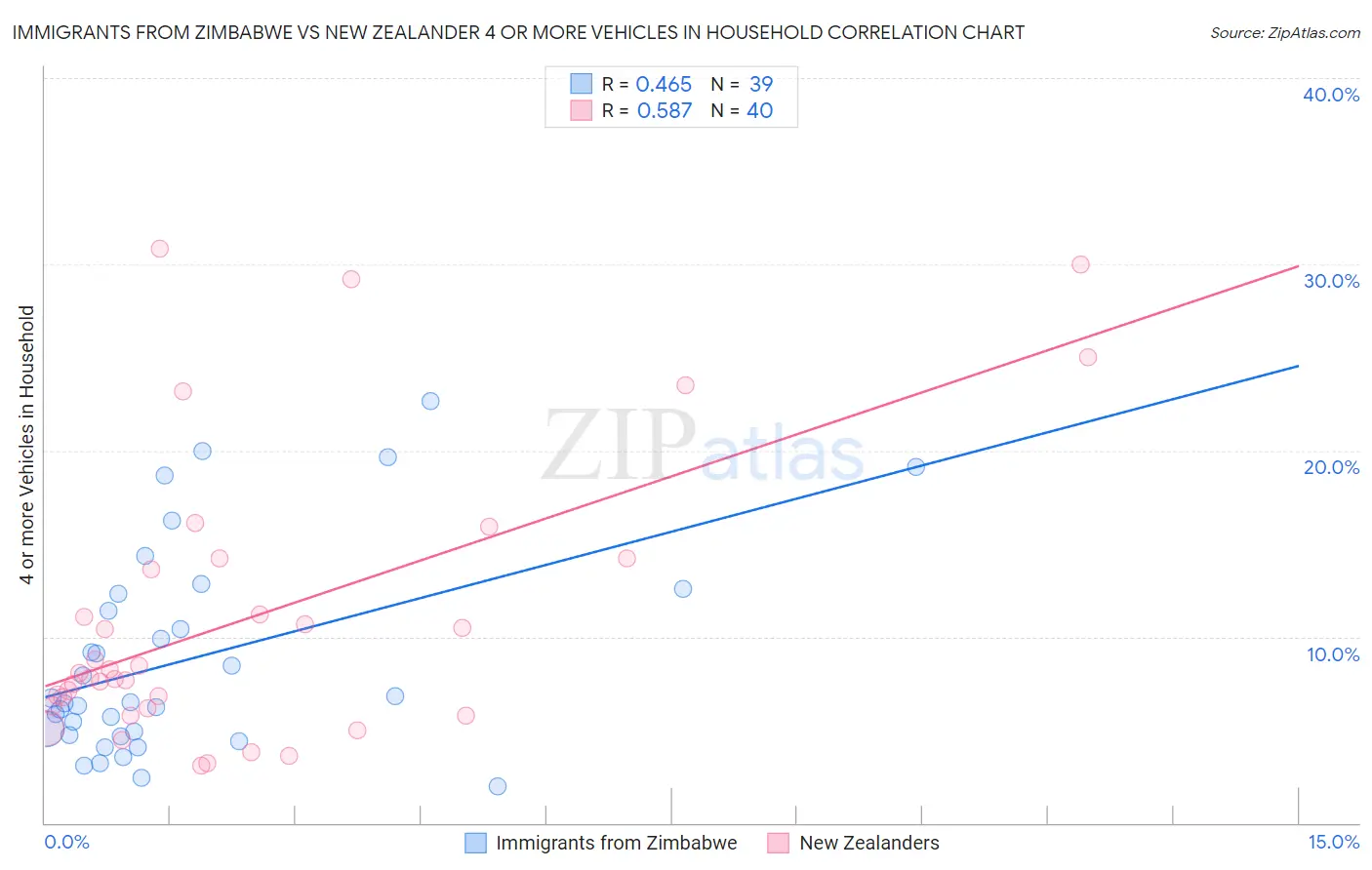 Immigrants from Zimbabwe vs New Zealander 4 or more Vehicles in Household