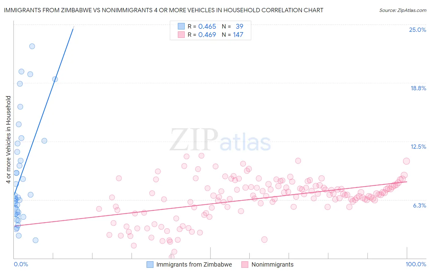 Immigrants from Zimbabwe vs Nonimmigrants 4 or more Vehicles in Household