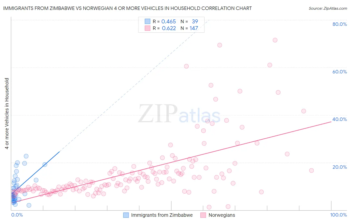 Immigrants from Zimbabwe vs Norwegian 4 or more Vehicles in Household