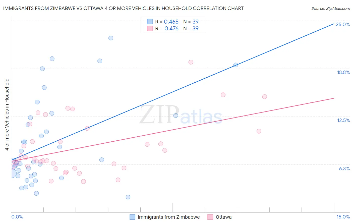 Immigrants from Zimbabwe vs Ottawa 4 or more Vehicles in Household