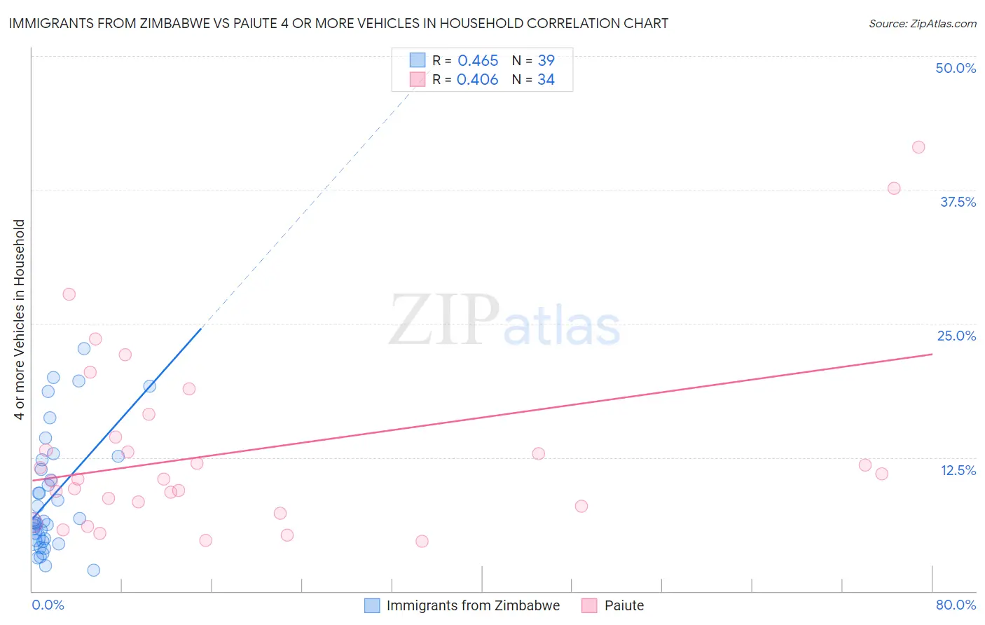 Immigrants from Zimbabwe vs Paiute 4 or more Vehicles in Household