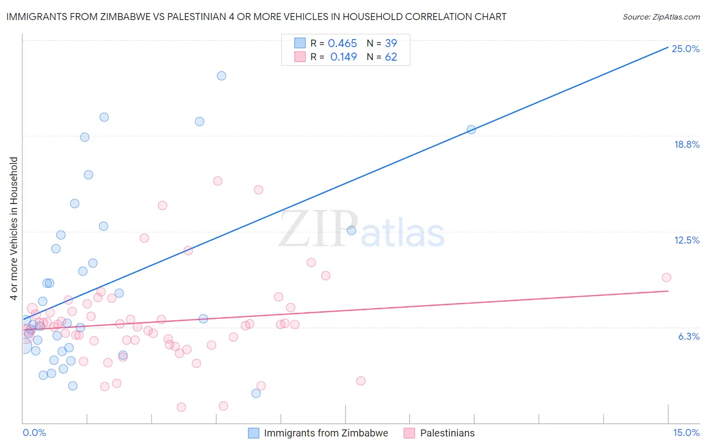 Immigrants from Zimbabwe vs Palestinian 4 or more Vehicles in Household