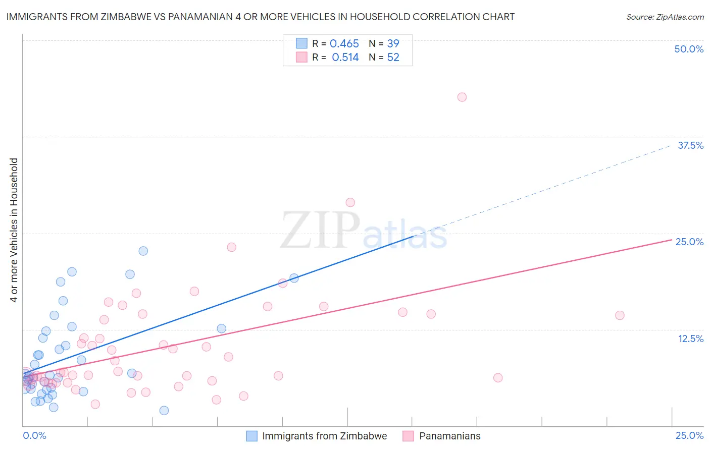 Immigrants from Zimbabwe vs Panamanian 4 or more Vehicles in Household