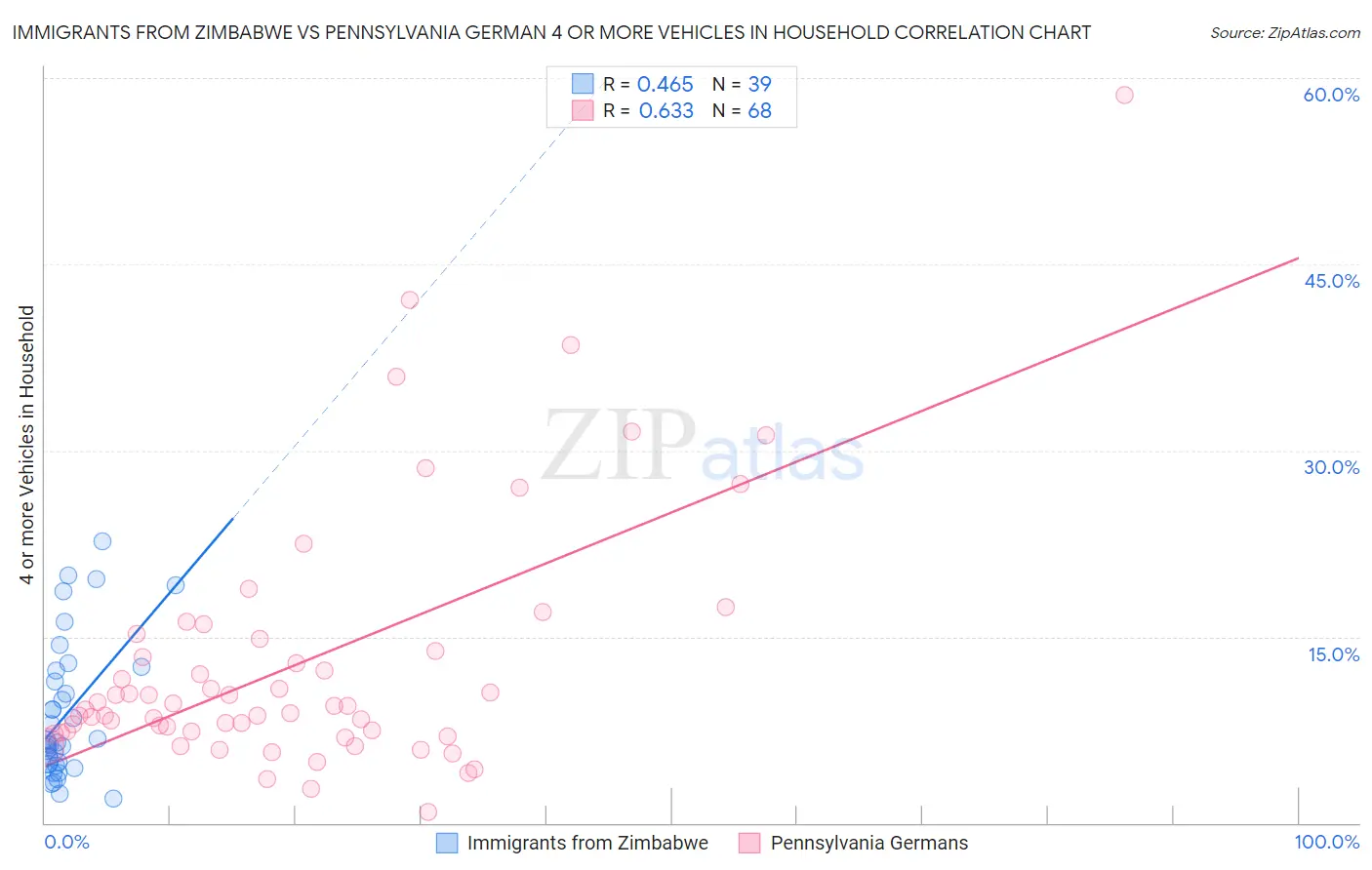 Immigrants from Zimbabwe vs Pennsylvania German 4 or more Vehicles in Household