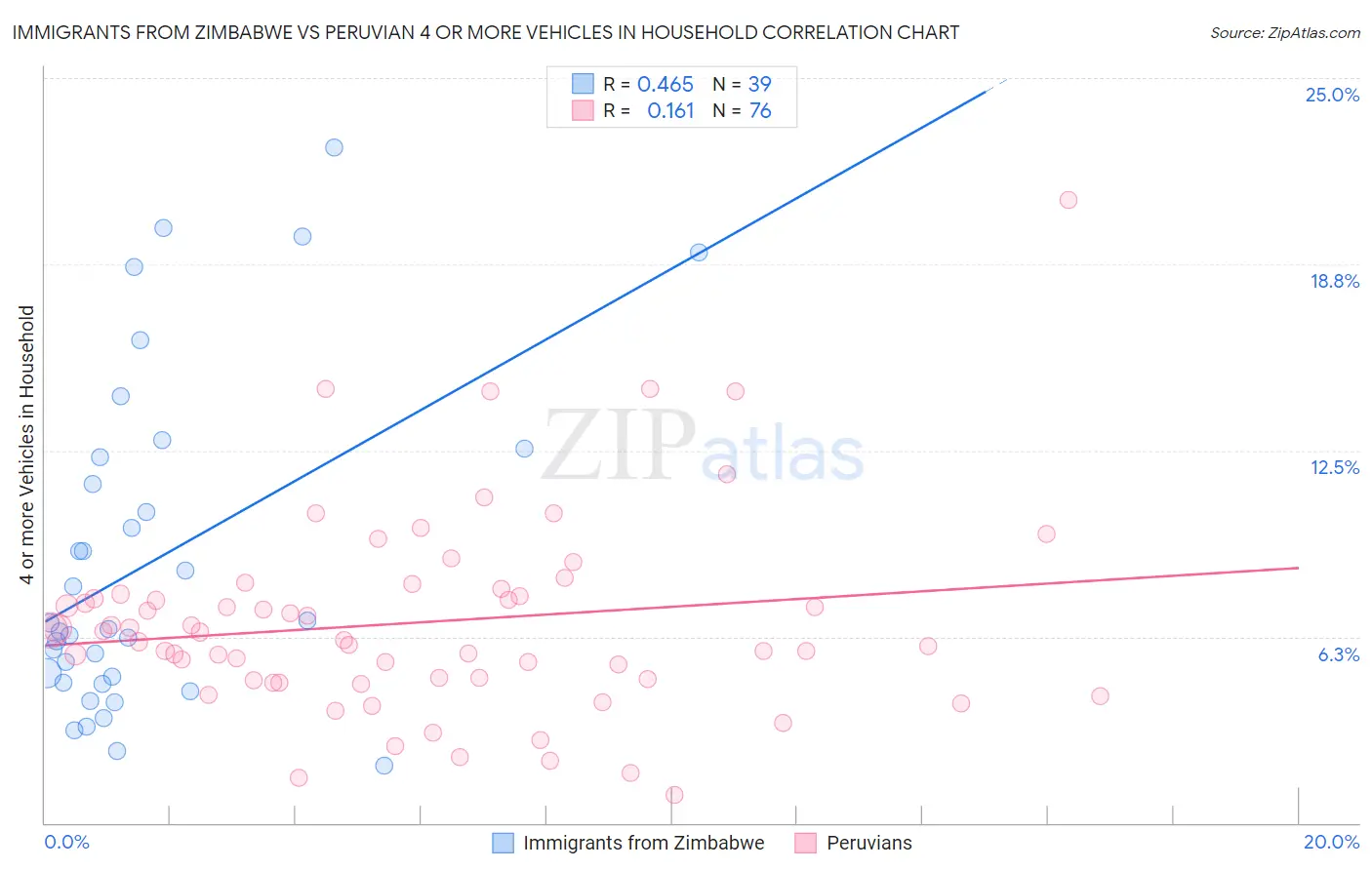 Immigrants from Zimbabwe vs Peruvian 4 or more Vehicles in Household