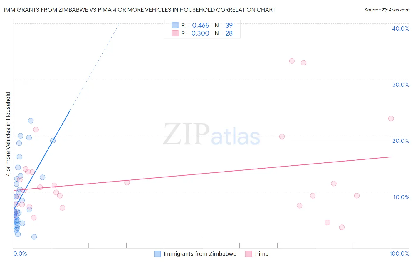 Immigrants from Zimbabwe vs Pima 4 or more Vehicles in Household