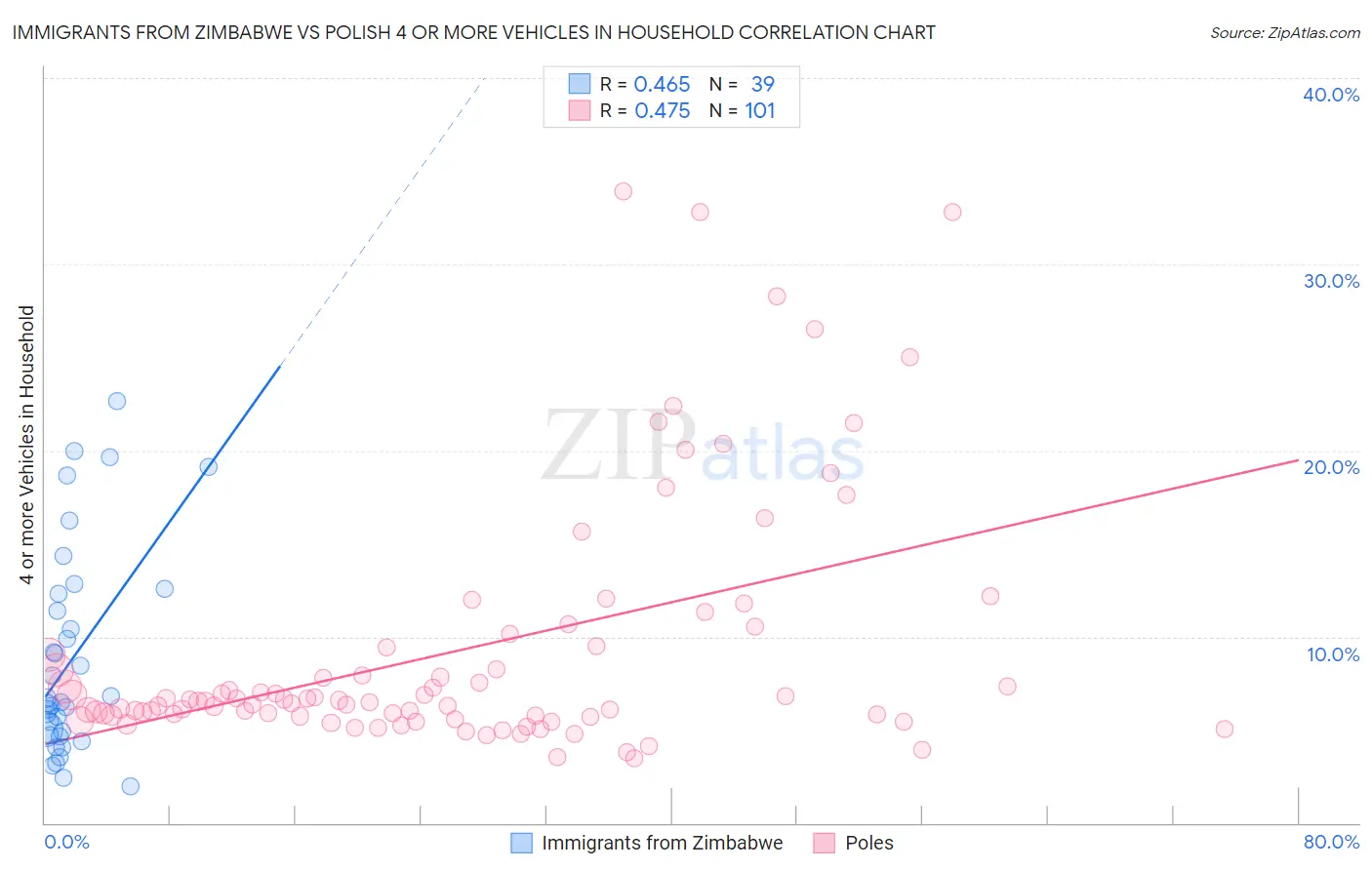 Immigrants from Zimbabwe vs Polish 4 or more Vehicles in Household