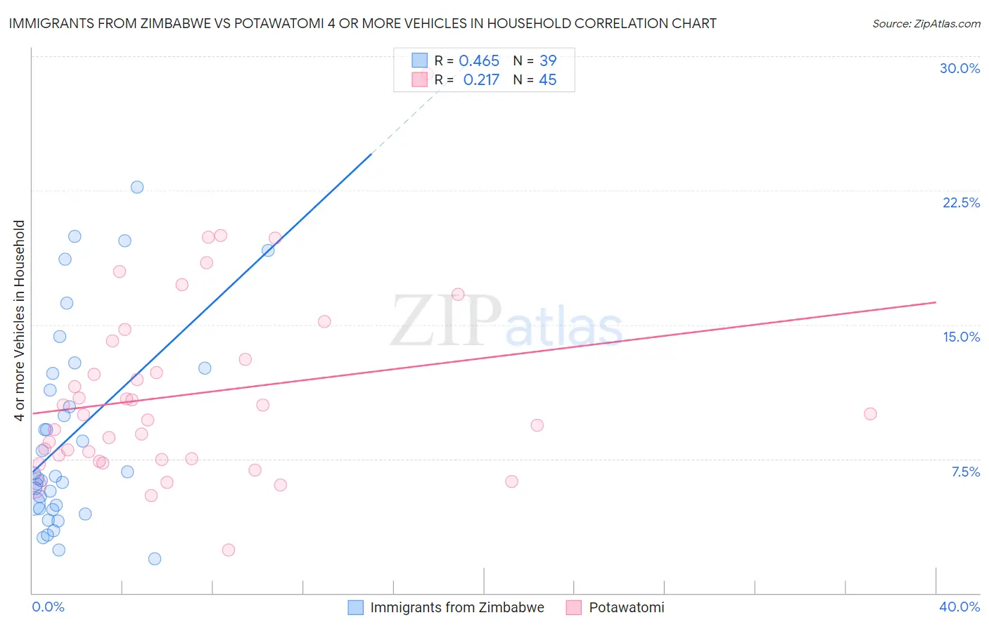 Immigrants from Zimbabwe vs Potawatomi 4 or more Vehicles in Household