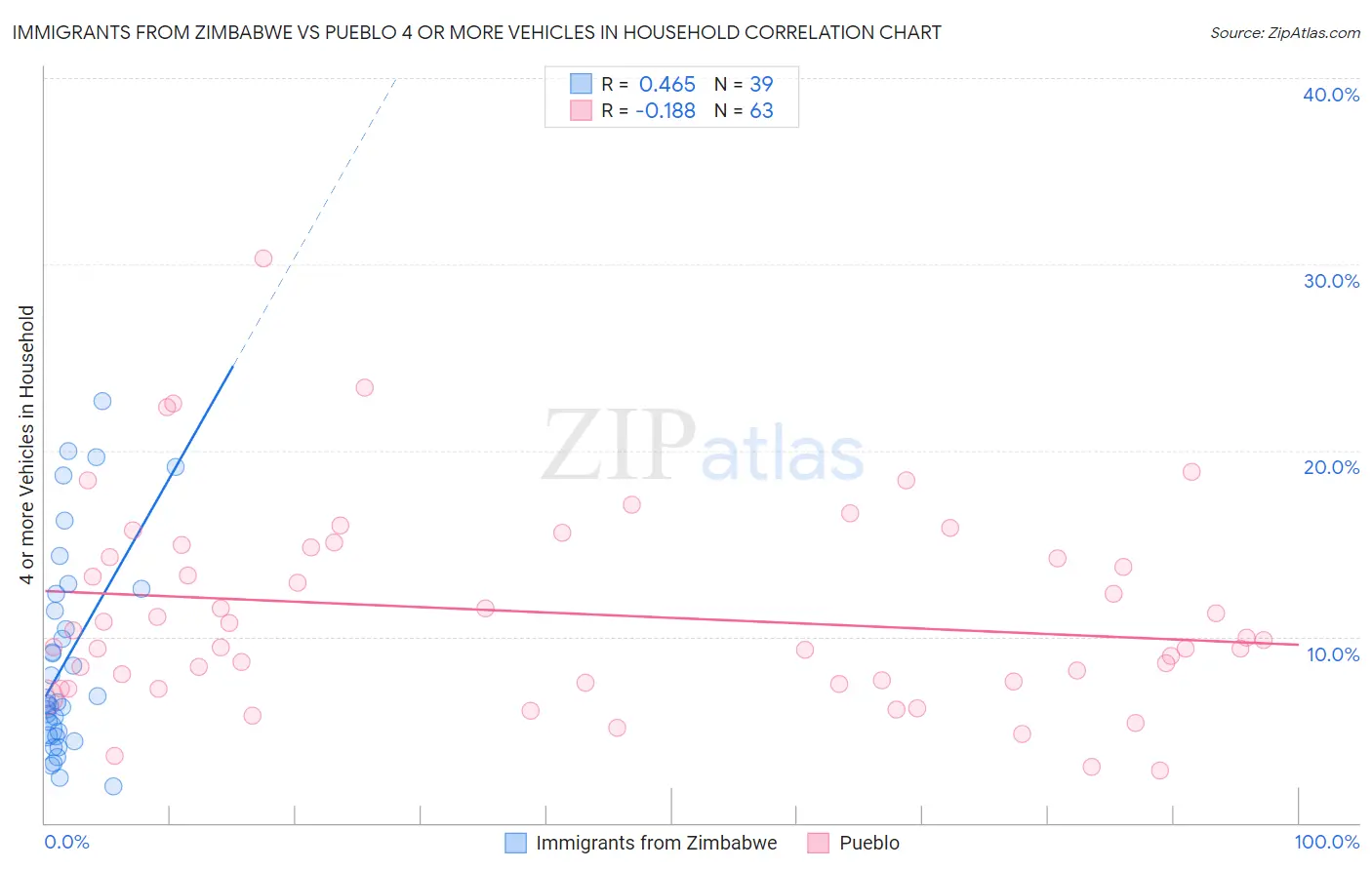 Immigrants from Zimbabwe vs Pueblo 4 or more Vehicles in Household