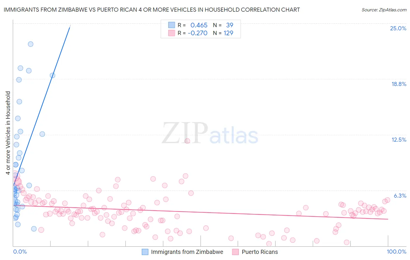 Immigrants from Zimbabwe vs Puerto Rican 4 or more Vehicles in Household