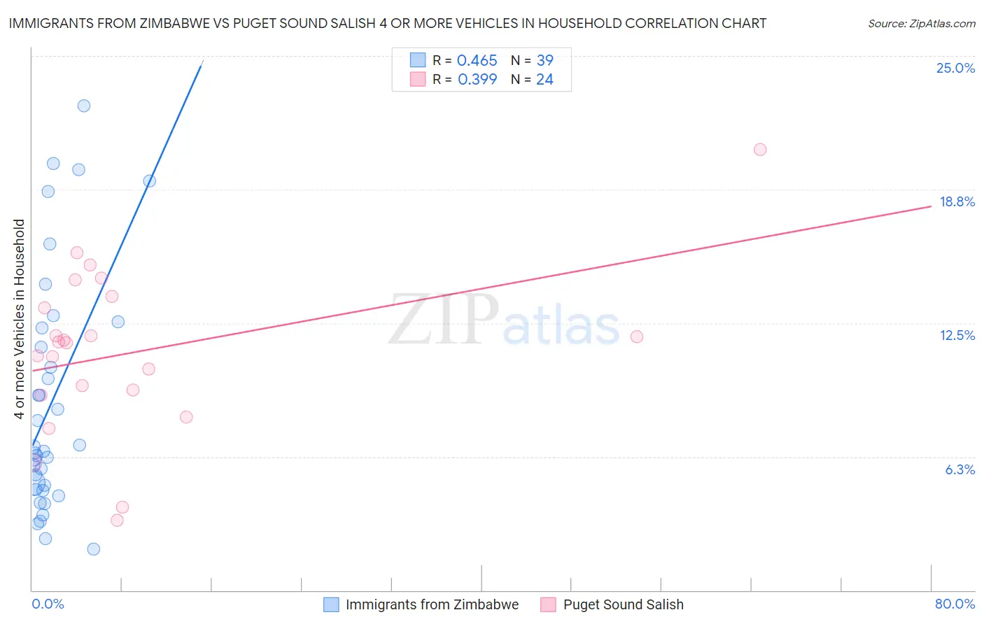 Immigrants from Zimbabwe vs Puget Sound Salish 4 or more Vehicles in Household