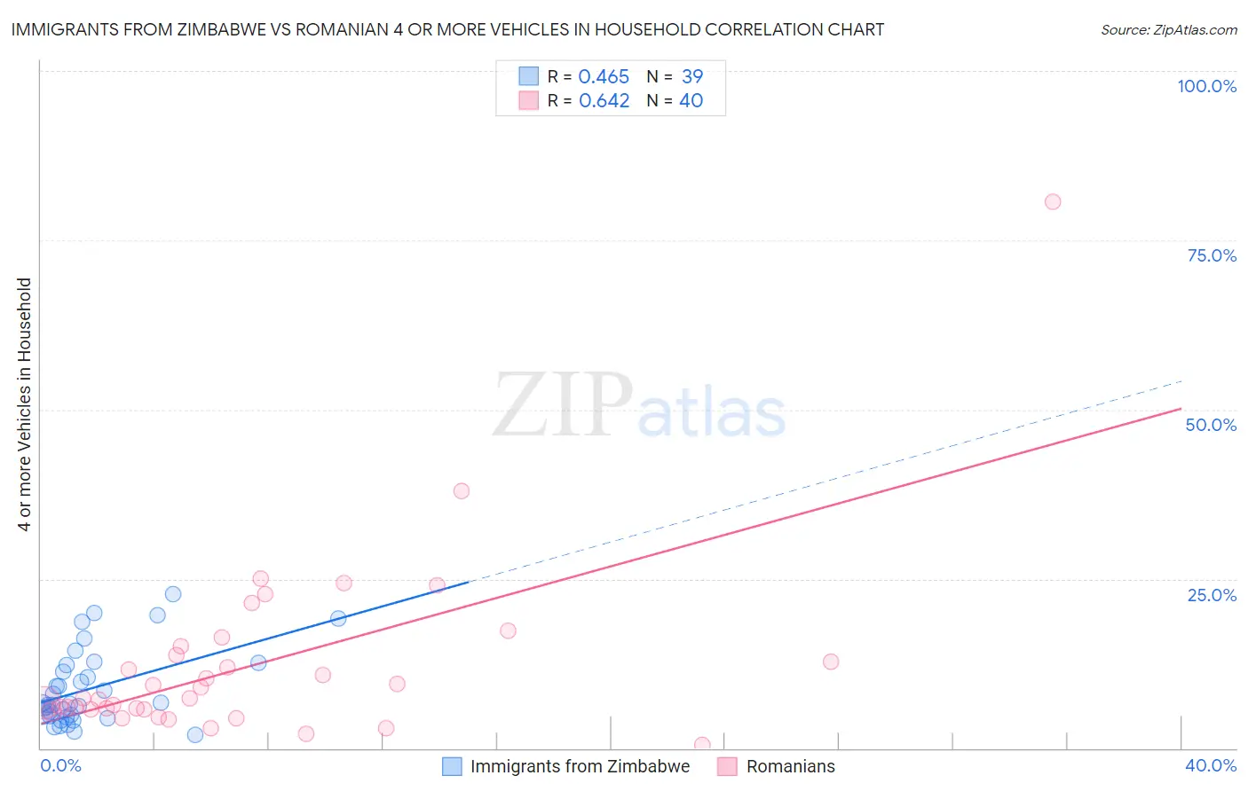 Immigrants from Zimbabwe vs Romanian 4 or more Vehicles in Household