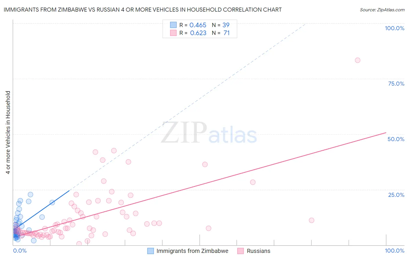 Immigrants from Zimbabwe vs Russian 4 or more Vehicles in Household