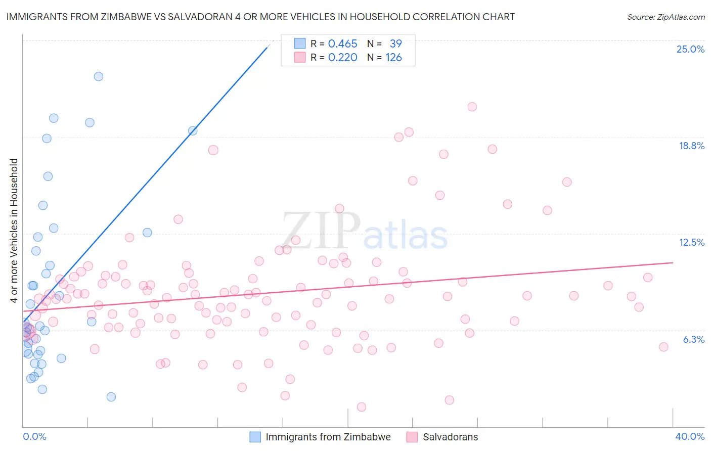 Immigrants from Zimbabwe vs Salvadoran 4 or more Vehicles in Household