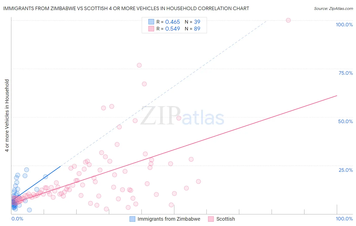 Immigrants from Zimbabwe vs Scottish 4 or more Vehicles in Household