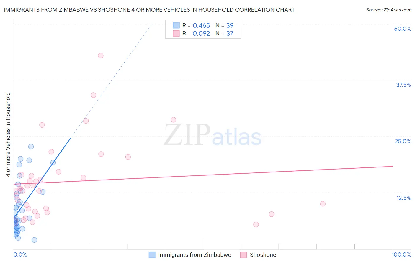 Immigrants from Zimbabwe vs Shoshone 4 or more Vehicles in Household