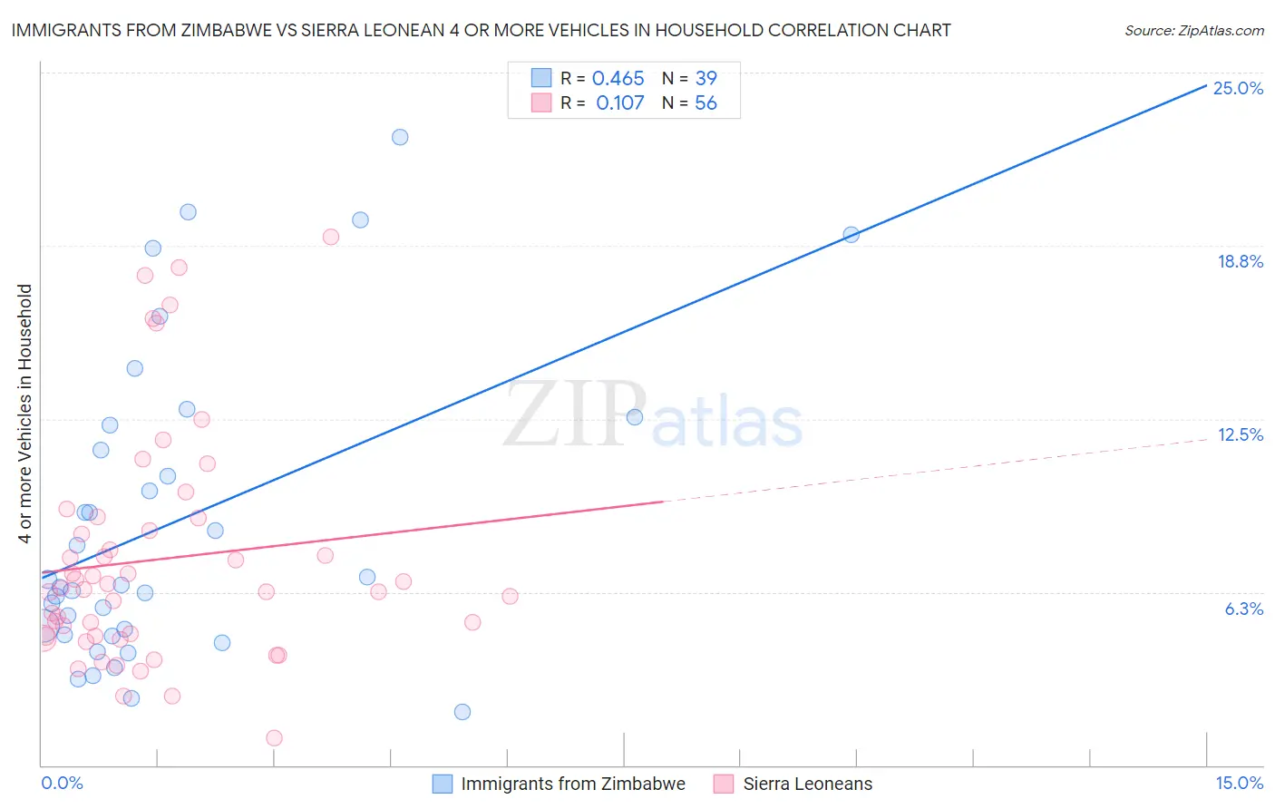 Immigrants from Zimbabwe vs Sierra Leonean 4 or more Vehicles in Household