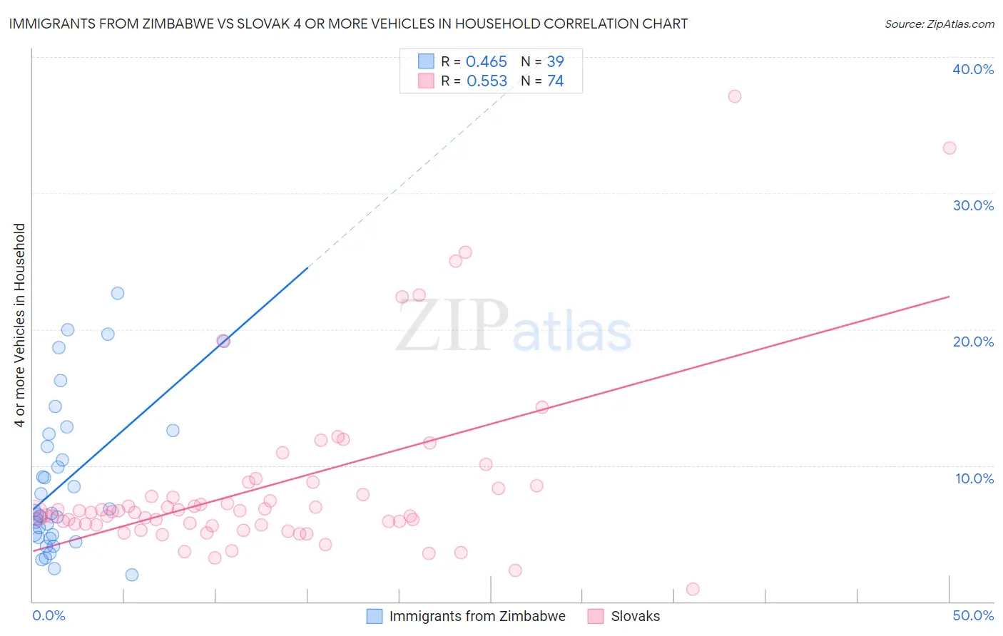 Immigrants from Zimbabwe vs Slovak 4 or more Vehicles in Household