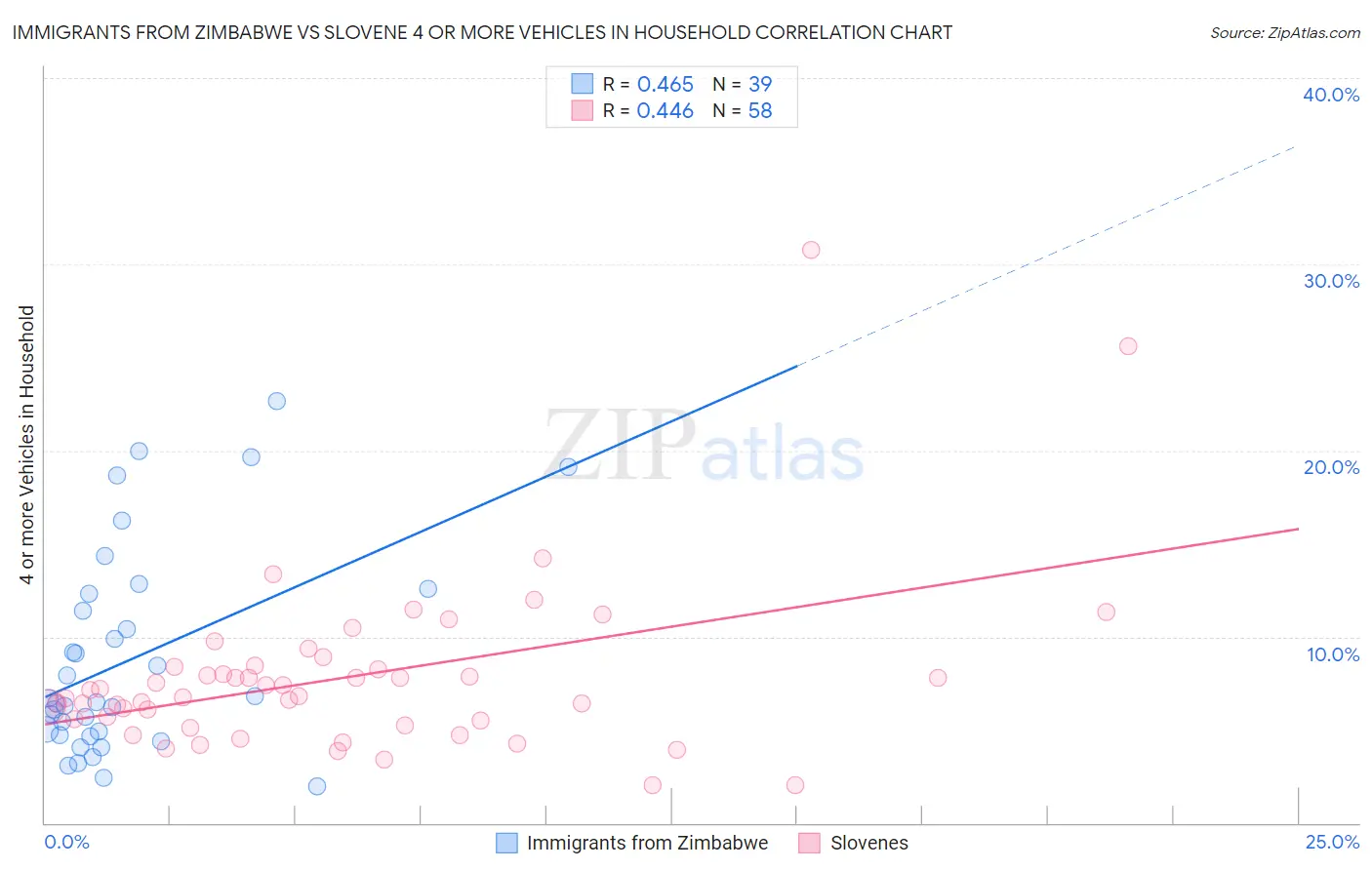 Immigrants from Zimbabwe vs Slovene 4 or more Vehicles in Household