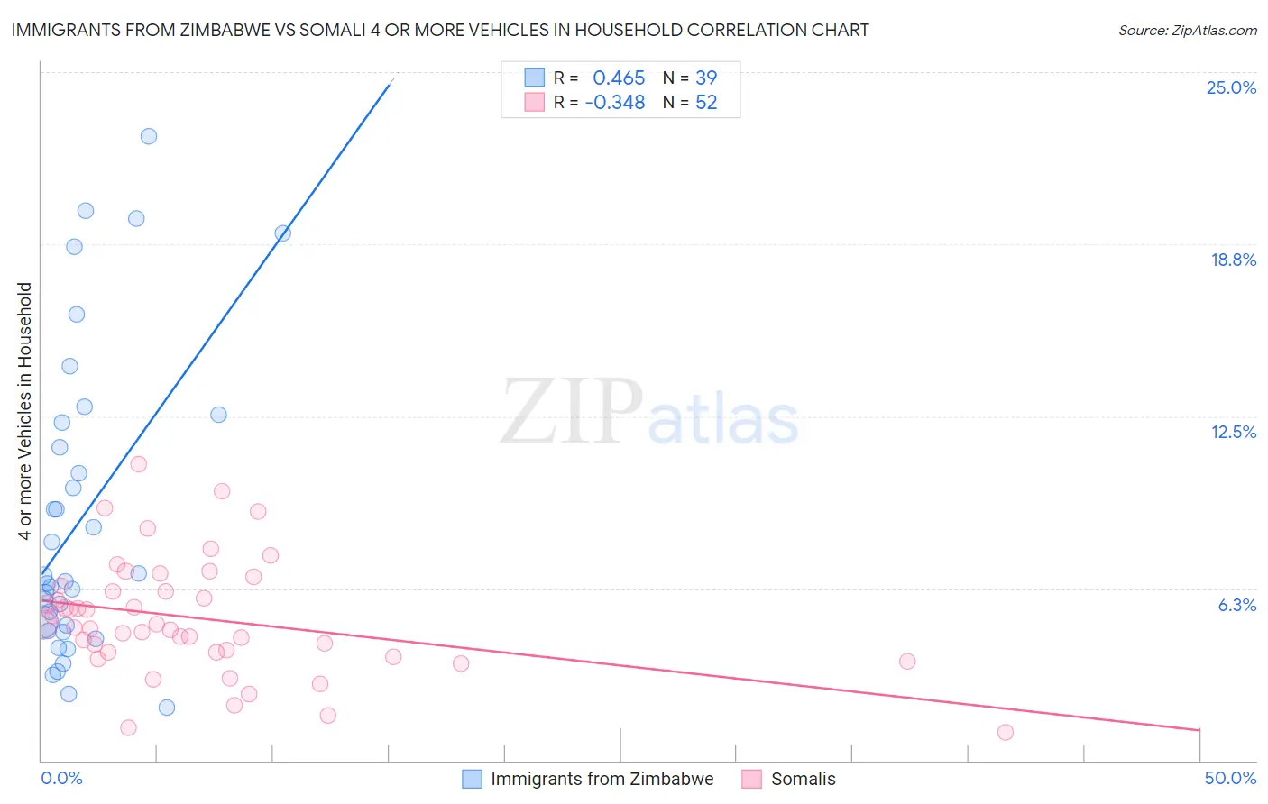 Immigrants from Zimbabwe vs Somali 4 or more Vehicles in Household