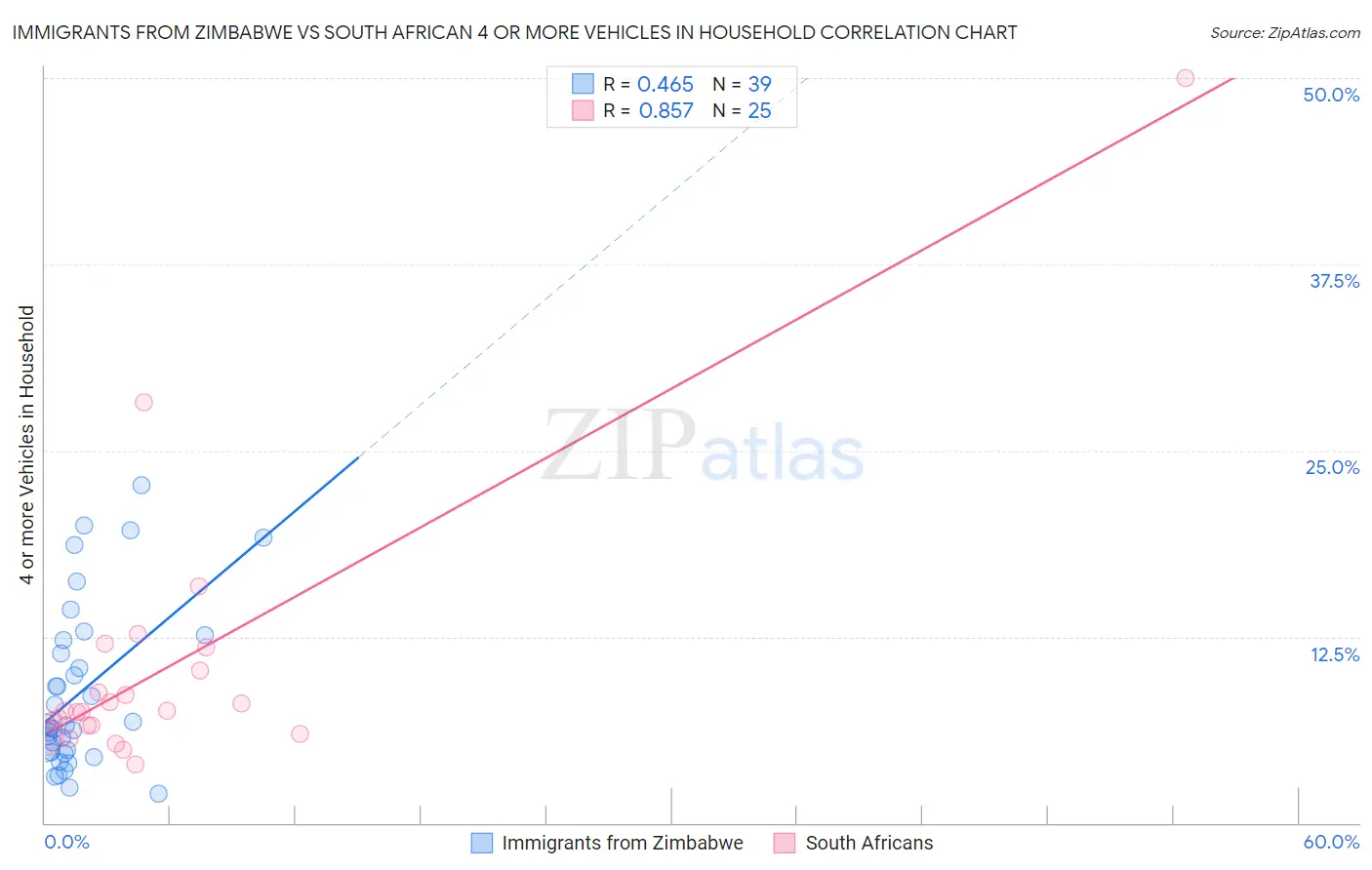 Immigrants from Zimbabwe vs South African 4 or more Vehicles in Household