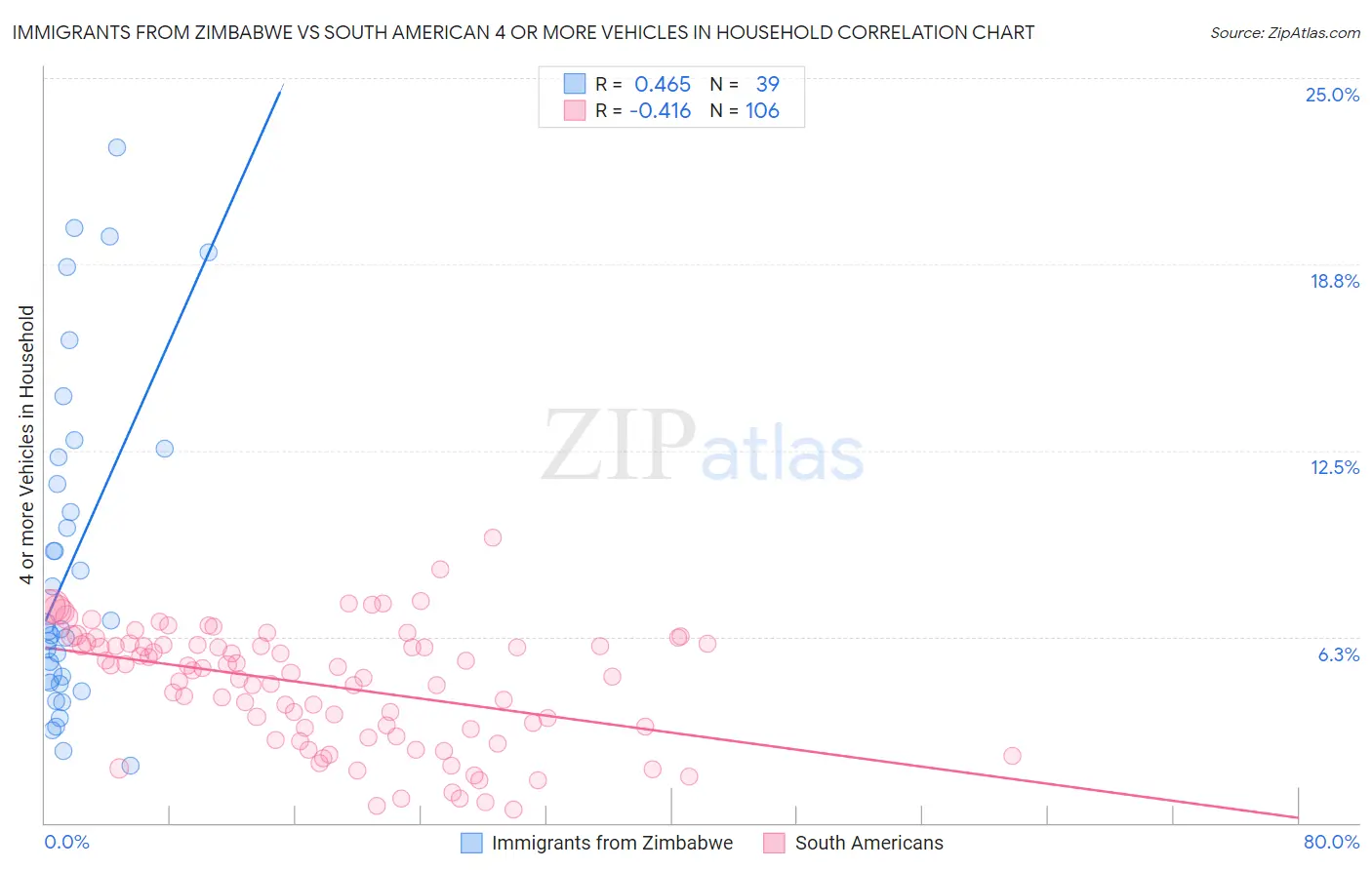 Immigrants from Zimbabwe vs South American 4 or more Vehicles in Household