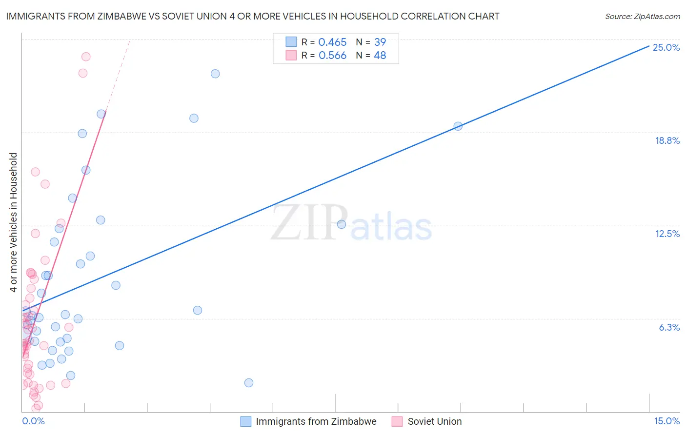 Immigrants from Zimbabwe vs Soviet Union 4 or more Vehicles in Household