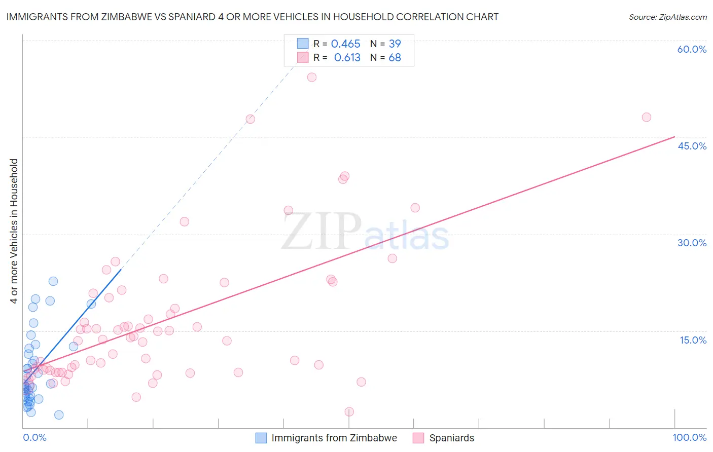 Immigrants from Zimbabwe vs Spaniard 4 or more Vehicles in Household