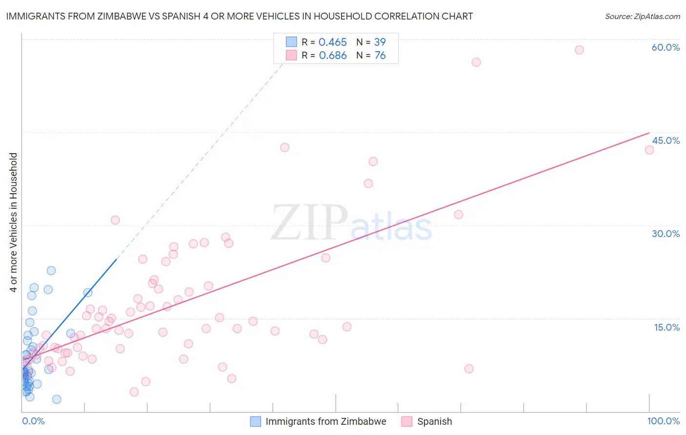 Immigrants from Zimbabwe vs Spanish 4 or more Vehicles in Household