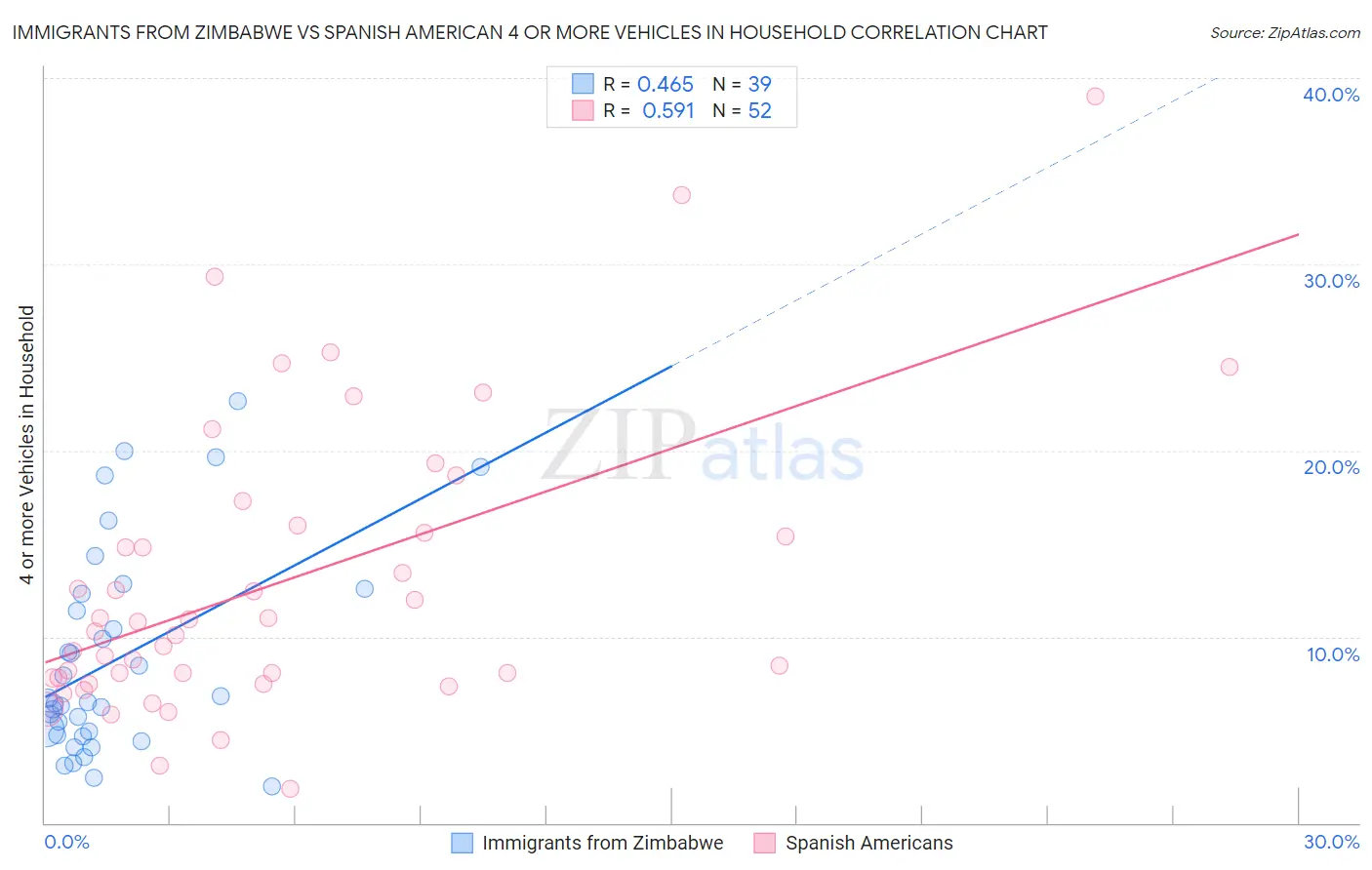 Immigrants from Zimbabwe vs Spanish American 4 or more Vehicles in Household