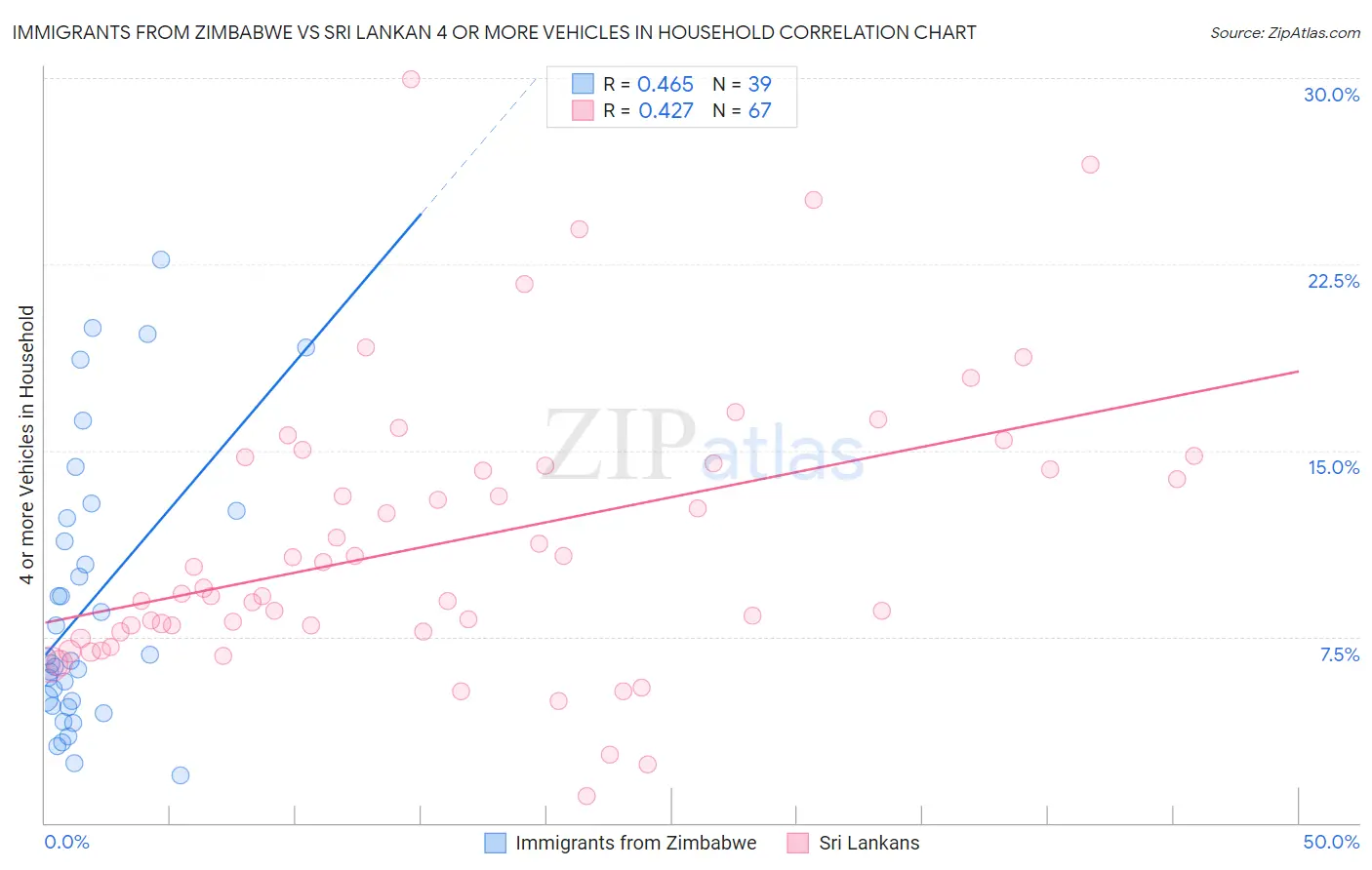 Immigrants from Zimbabwe vs Sri Lankan 4 or more Vehicles in Household