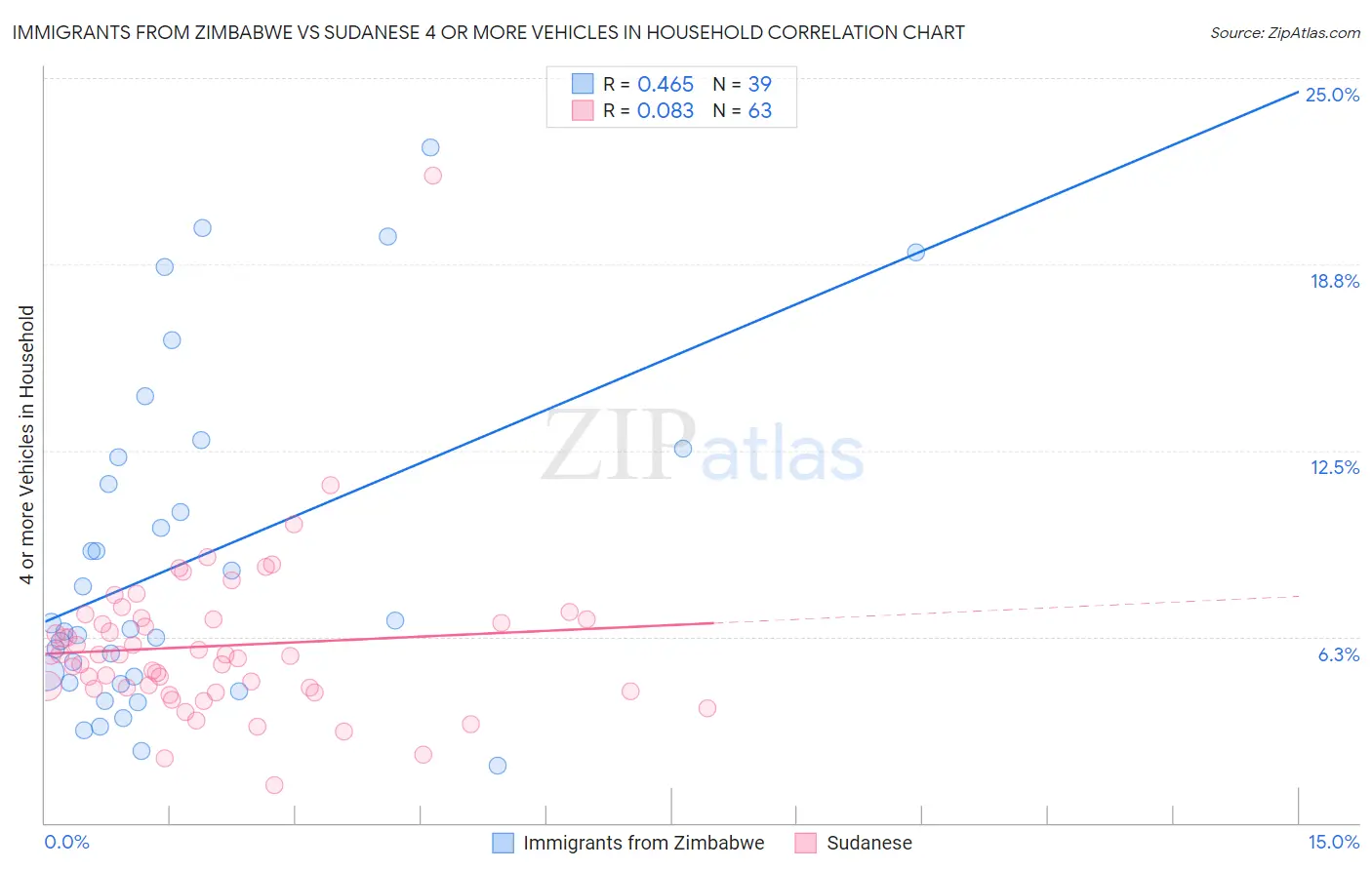 Immigrants from Zimbabwe vs Sudanese 4 or more Vehicles in Household