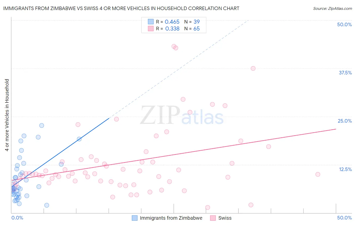 Immigrants from Zimbabwe vs Swiss 4 or more Vehicles in Household