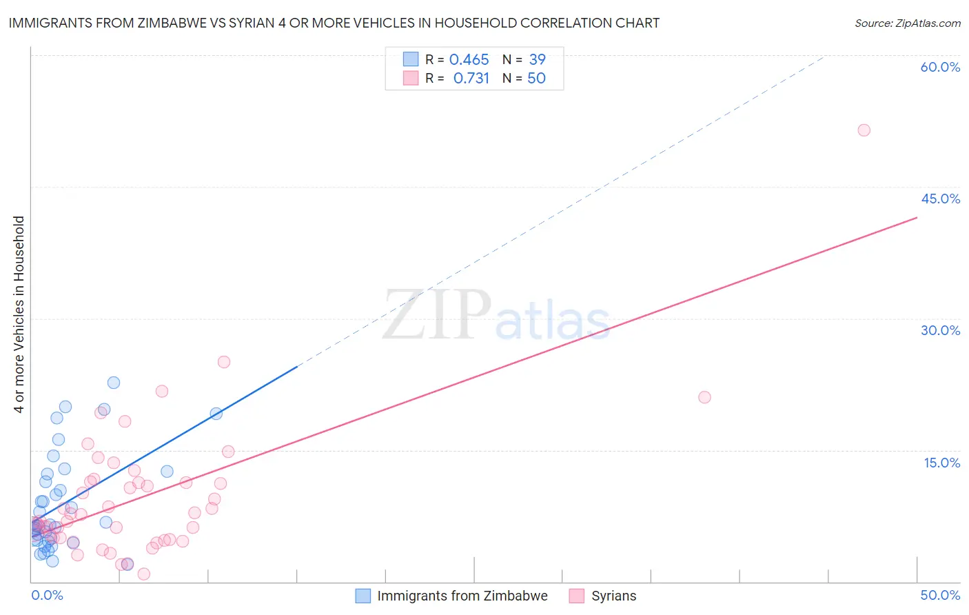 Immigrants from Zimbabwe vs Syrian 4 or more Vehicles in Household
