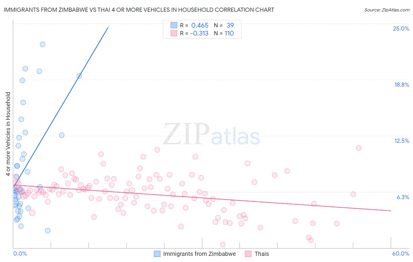 Immigrants from Zimbabwe vs Thai 4 or more Vehicles in Household