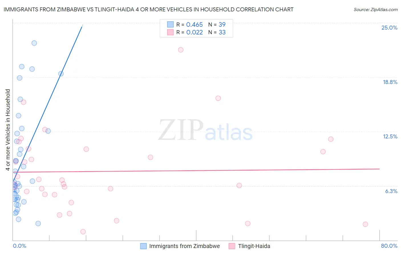 Immigrants from Zimbabwe vs Tlingit-Haida 4 or more Vehicles in Household