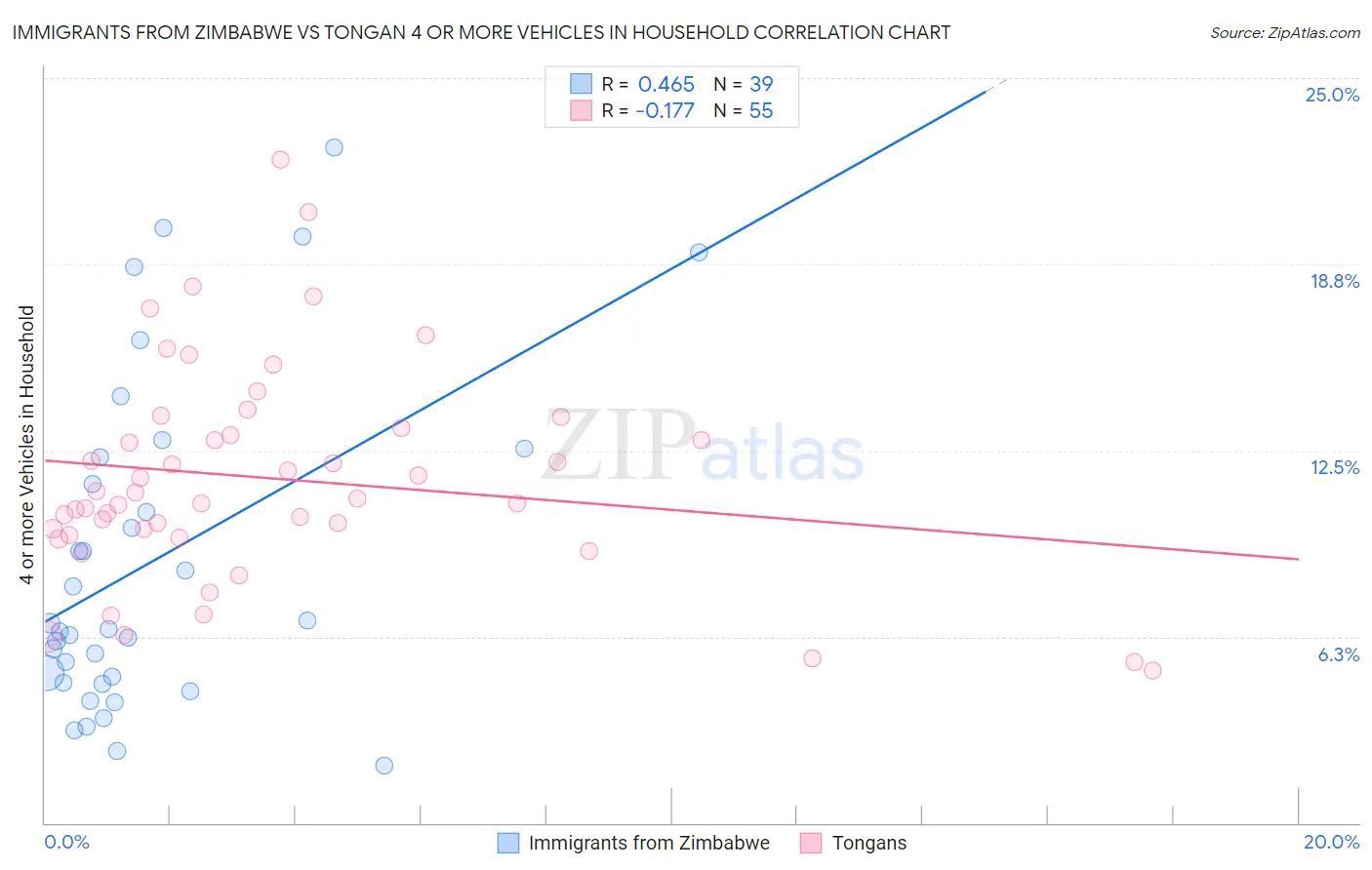 Immigrants from Zimbabwe vs Tongan 4 or more Vehicles in Household