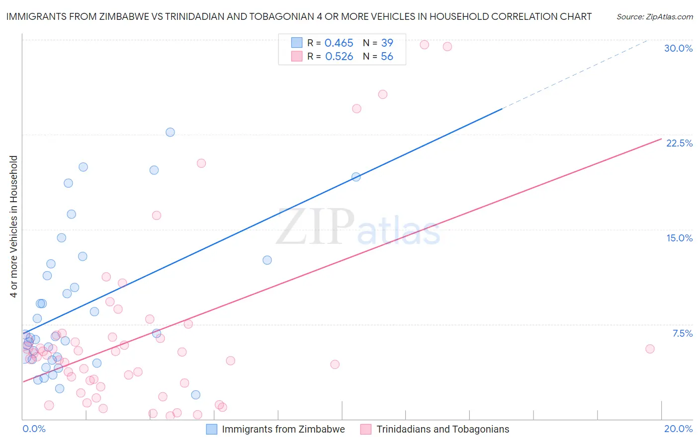 Immigrants from Zimbabwe vs Trinidadian and Tobagonian 4 or more Vehicles in Household