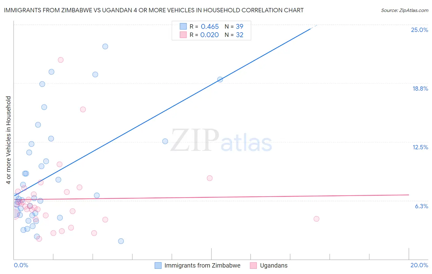 Immigrants from Zimbabwe vs Ugandan 4 or more Vehicles in Household
