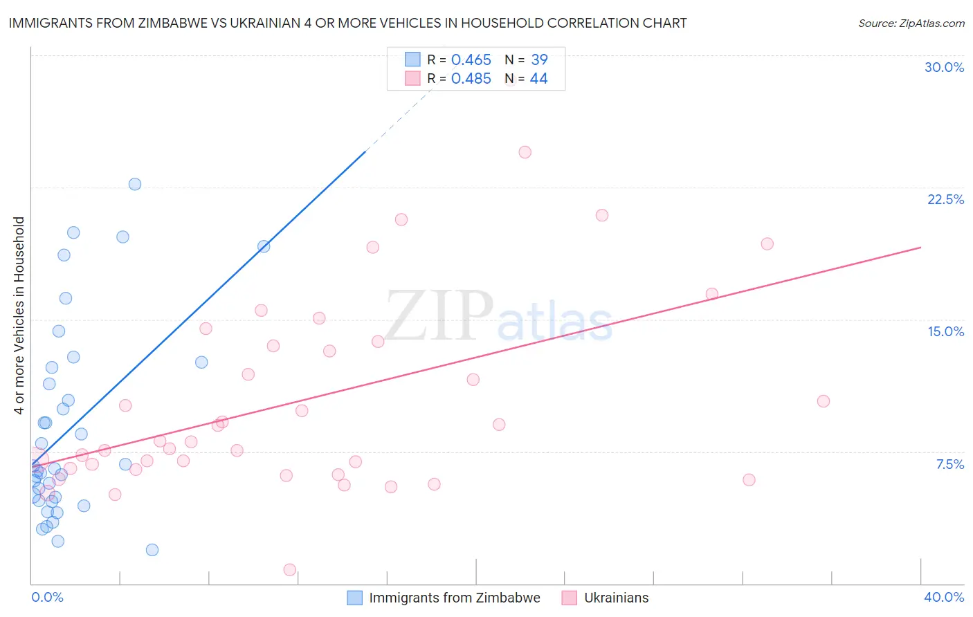 Immigrants from Zimbabwe vs Ukrainian 4 or more Vehicles in Household